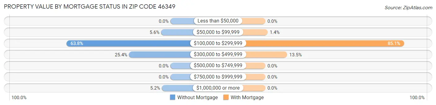 Property Value by Mortgage Status in Zip Code 46349