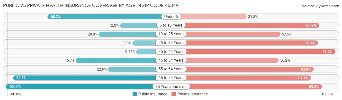 Public vs Private Health Insurance Coverage by Age in Zip Code 46349