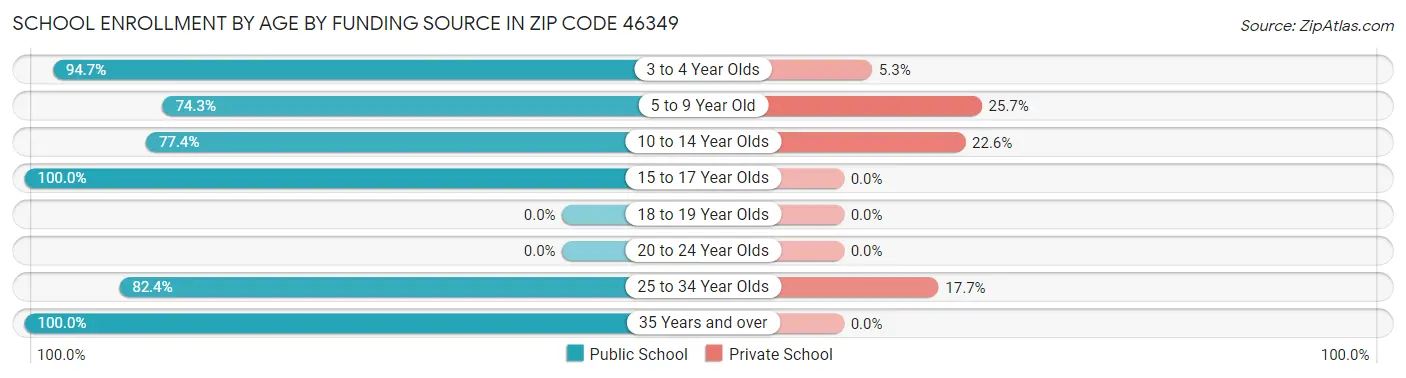 School Enrollment by Age by Funding Source in Zip Code 46349