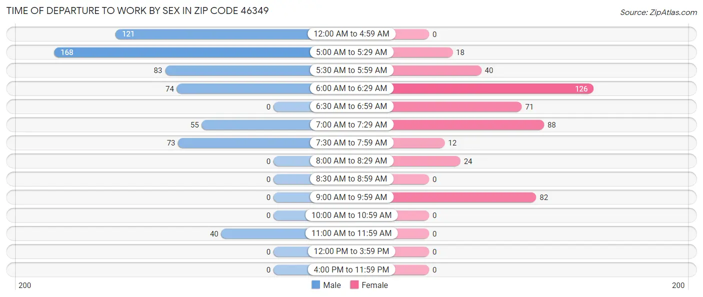 Time of Departure to Work by Sex in Zip Code 46349