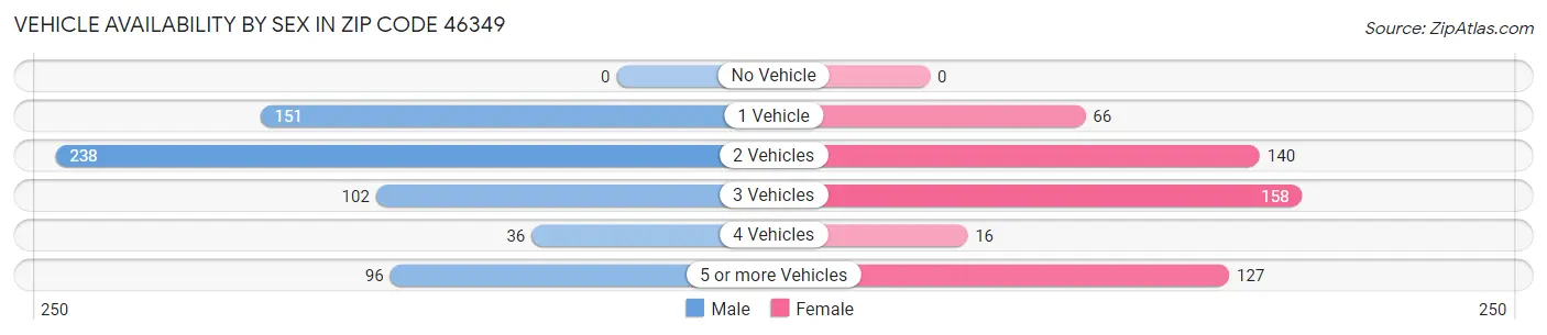 Vehicle Availability by Sex in Zip Code 46349