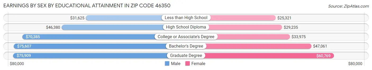 Earnings by Sex by Educational Attainment in Zip Code 46350