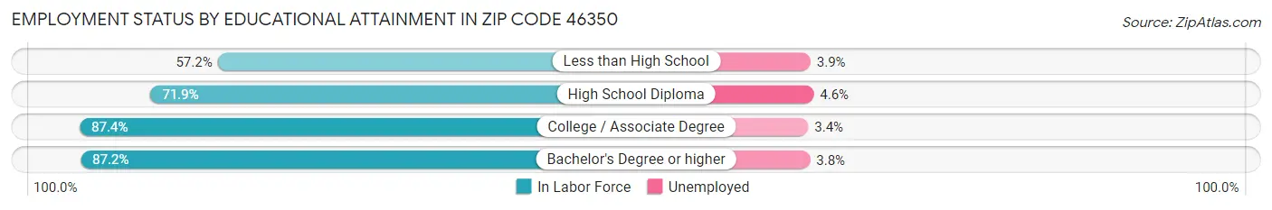 Employment Status by Educational Attainment in Zip Code 46350
