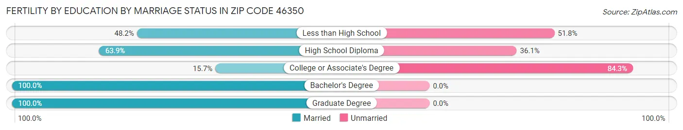 Female Fertility by Education by Marriage Status in Zip Code 46350