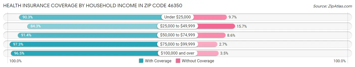 Health Insurance Coverage by Household Income in Zip Code 46350