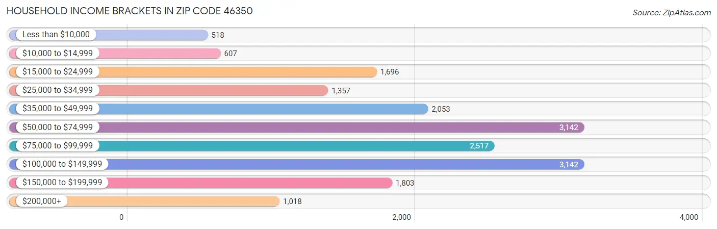 Household Income Brackets in Zip Code 46350