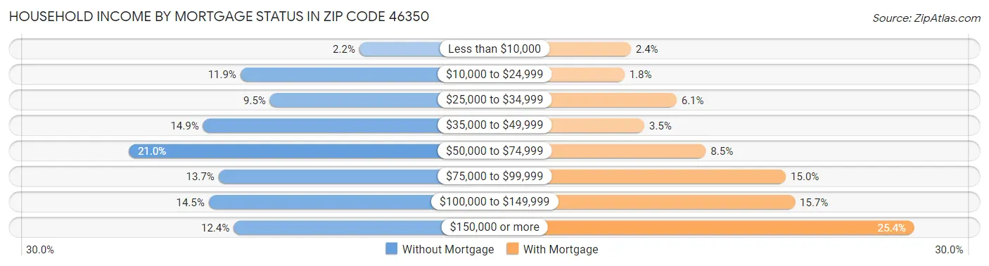 Household Income by Mortgage Status in Zip Code 46350