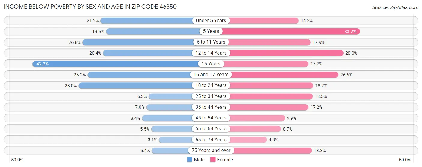 Income Below Poverty by Sex and Age in Zip Code 46350