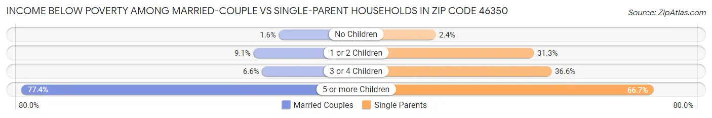 Income Below Poverty Among Married-Couple vs Single-Parent Households in Zip Code 46350