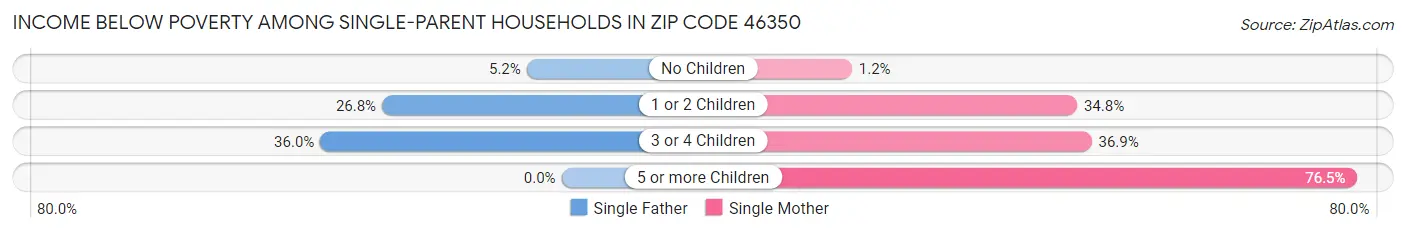 Income Below Poverty Among Single-Parent Households in Zip Code 46350