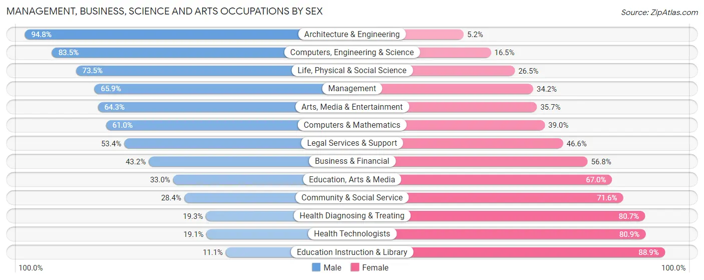 Management, Business, Science and Arts Occupations by Sex in Zip Code 46350