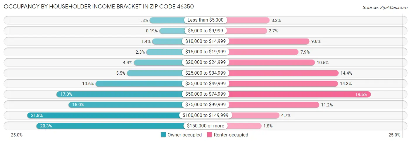 Occupancy by Householder Income Bracket in Zip Code 46350