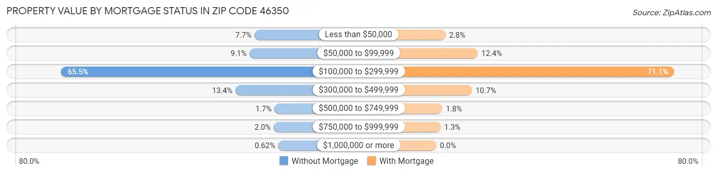 Property Value by Mortgage Status in Zip Code 46350