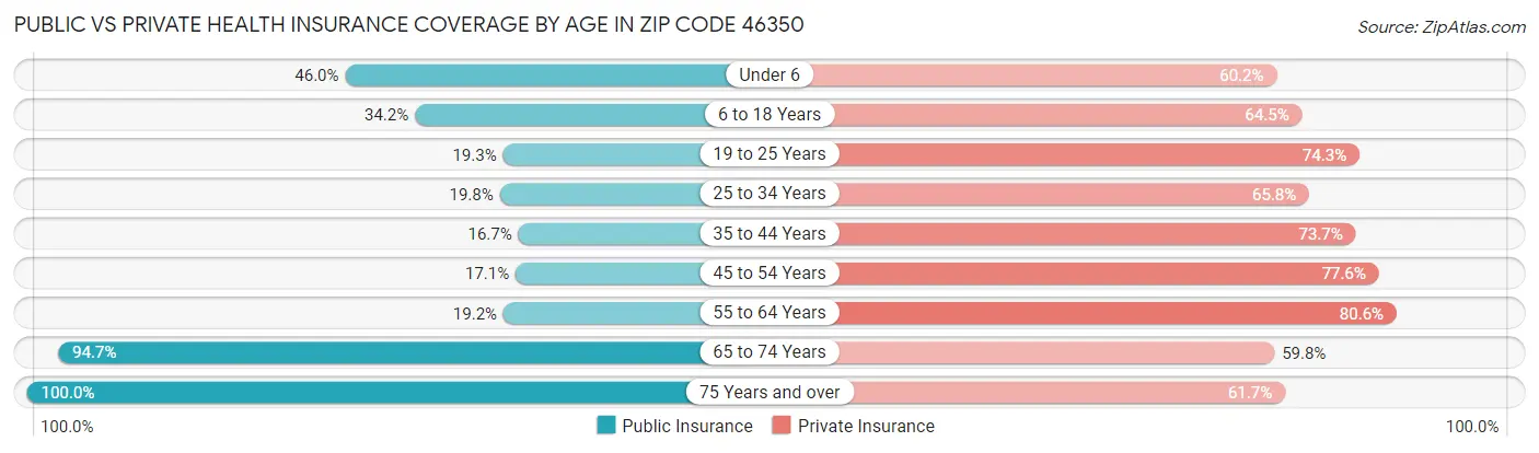 Public vs Private Health Insurance Coverage by Age in Zip Code 46350