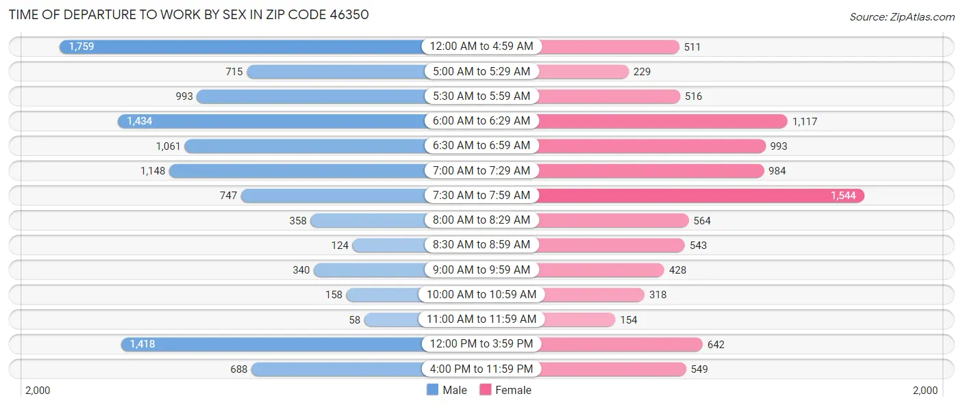 Time of Departure to Work by Sex in Zip Code 46350