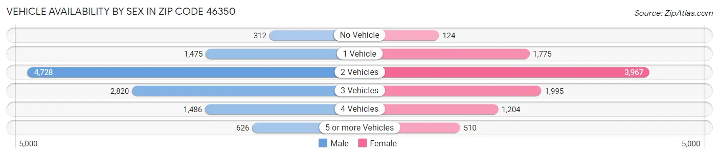 Vehicle Availability by Sex in Zip Code 46350
