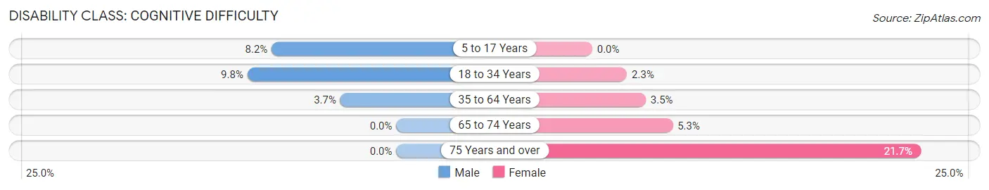 Disability in Zip Code 46356: <span>Cognitive Difficulty</span>