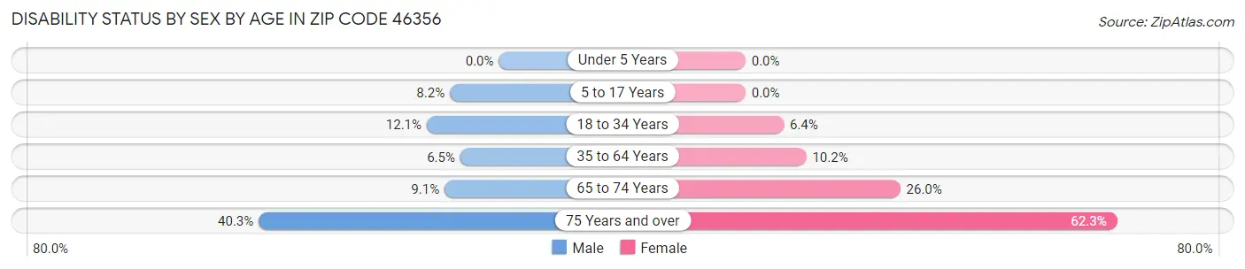 Disability Status by Sex by Age in Zip Code 46356