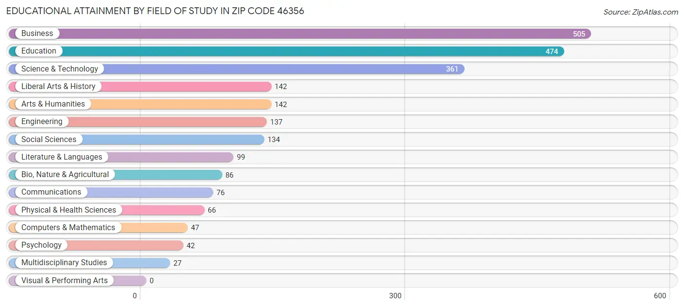 Educational Attainment by Field of Study in Zip Code 46356