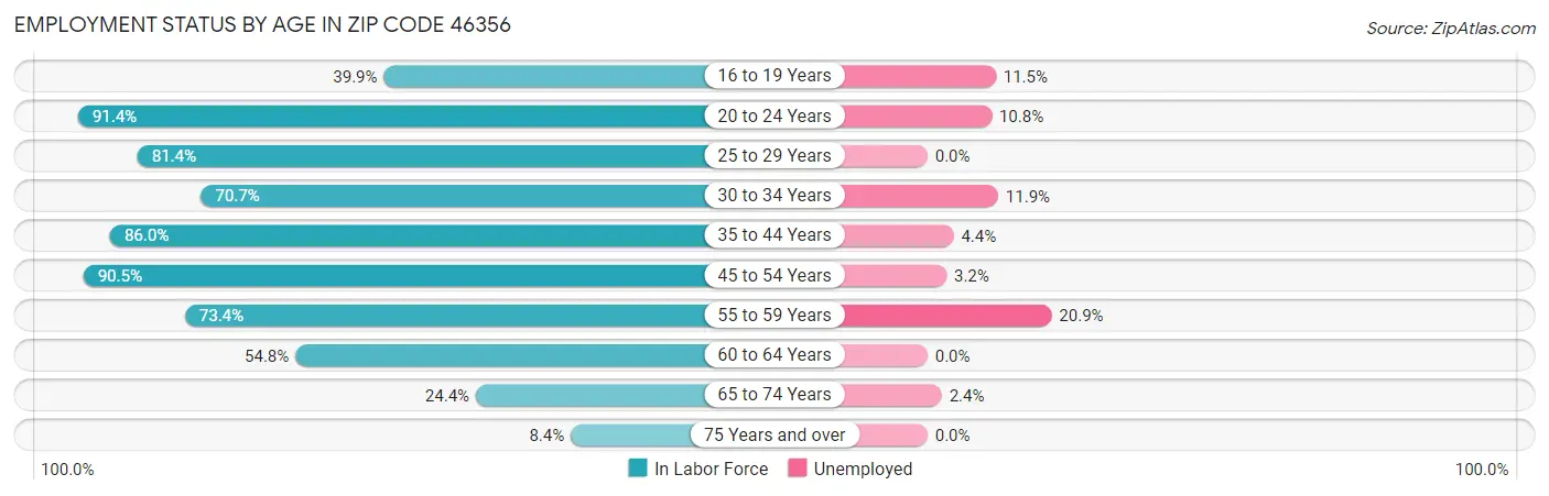 Employment Status by Age in Zip Code 46356