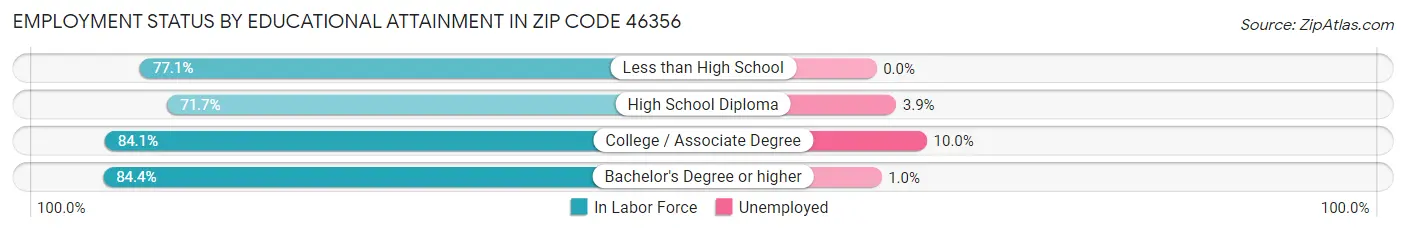 Employment Status by Educational Attainment in Zip Code 46356