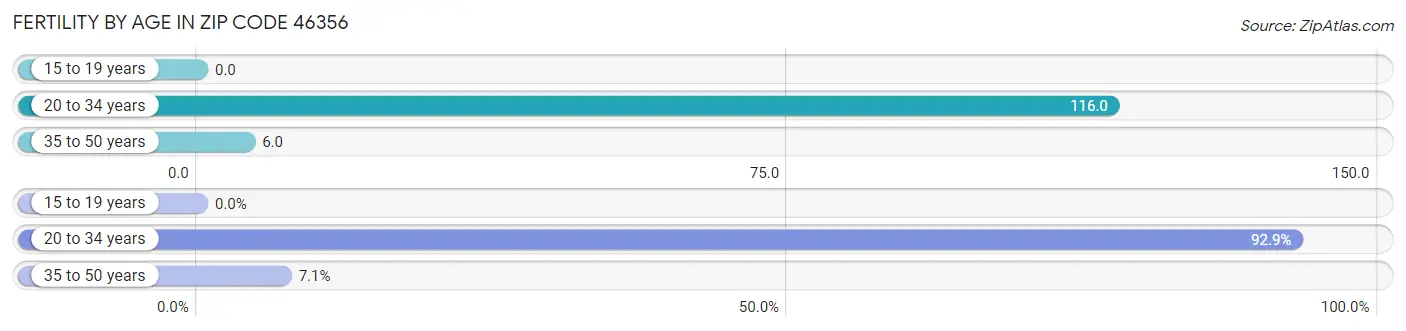 Female Fertility by Age in Zip Code 46356