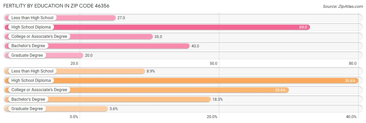 Female Fertility by Education Attainment in Zip Code 46356