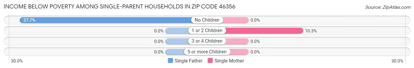 Income Below Poverty Among Single-Parent Households in Zip Code 46356