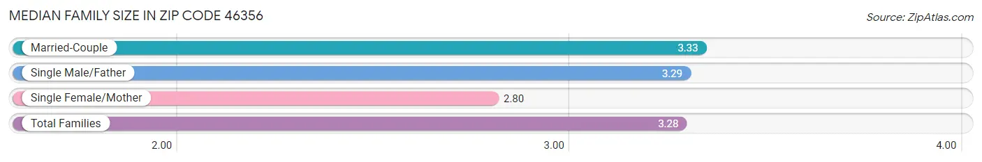 Median Family Size in Zip Code 46356