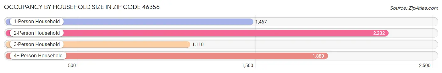 Occupancy by Household Size in Zip Code 46356