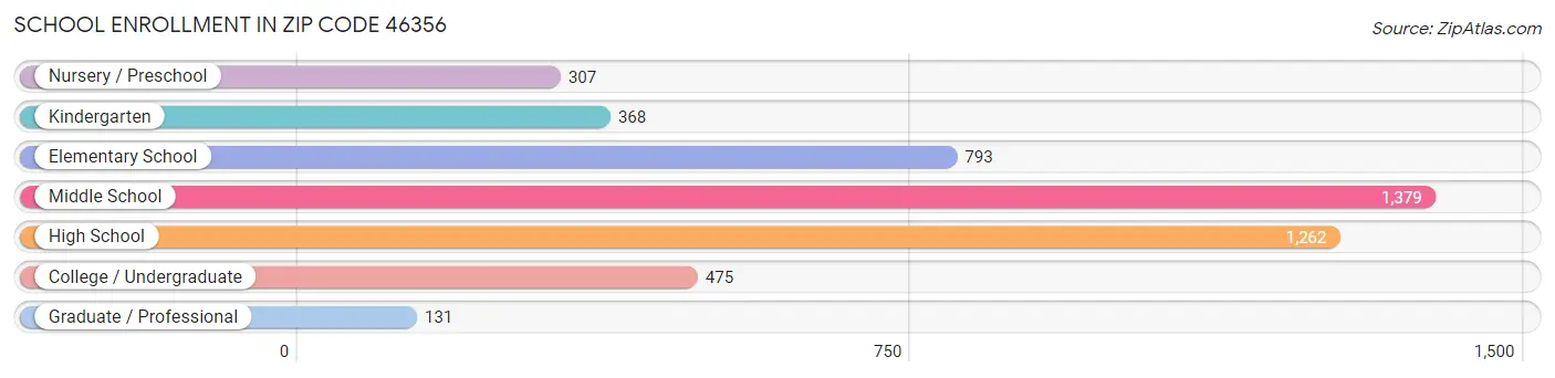 School Enrollment in Zip Code 46356