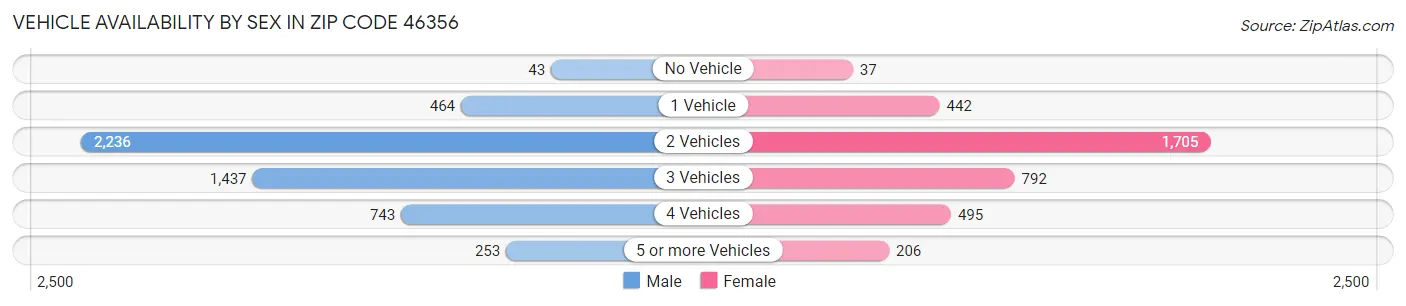 Vehicle Availability by Sex in Zip Code 46356