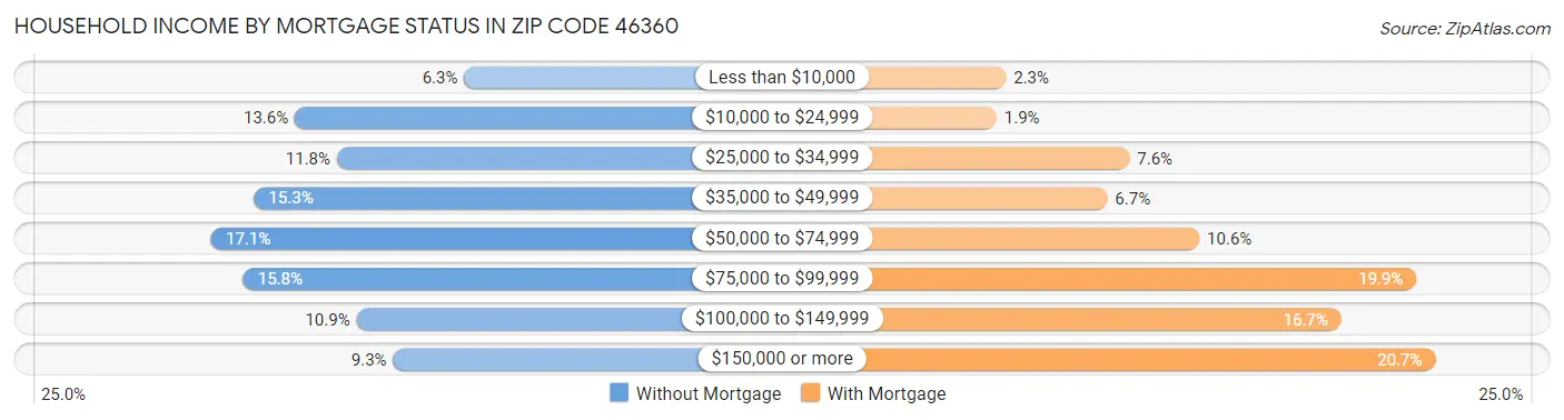 Household Income by Mortgage Status in Zip Code 46360