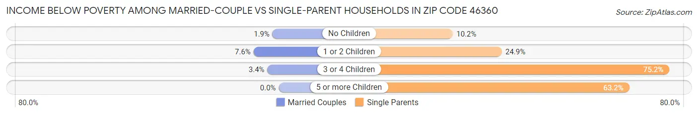 Income Below Poverty Among Married-Couple vs Single-Parent Households in Zip Code 46360