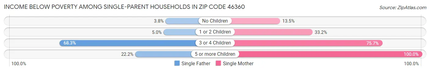 Income Below Poverty Among Single-Parent Households in Zip Code 46360