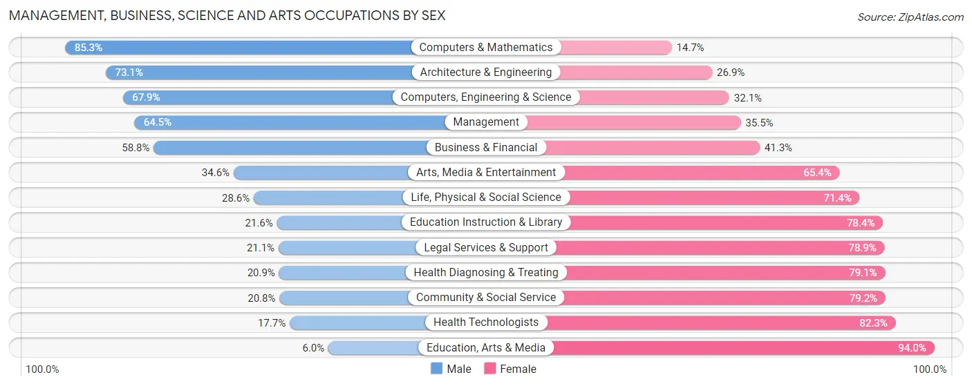Management, Business, Science and Arts Occupations by Sex in Zip Code 46360