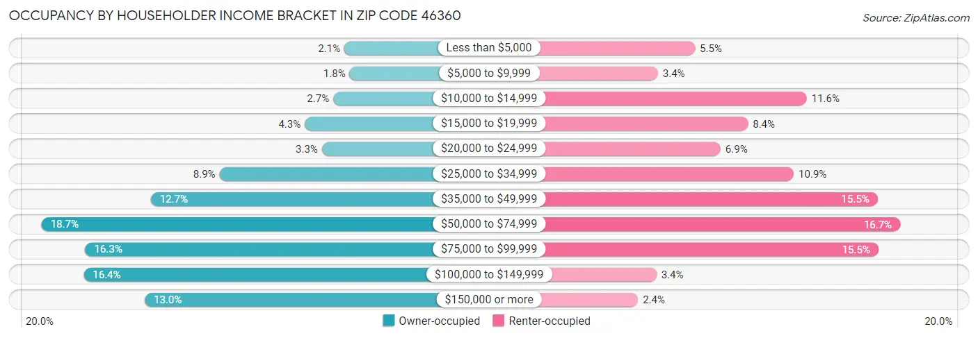 Occupancy by Householder Income Bracket in Zip Code 46360