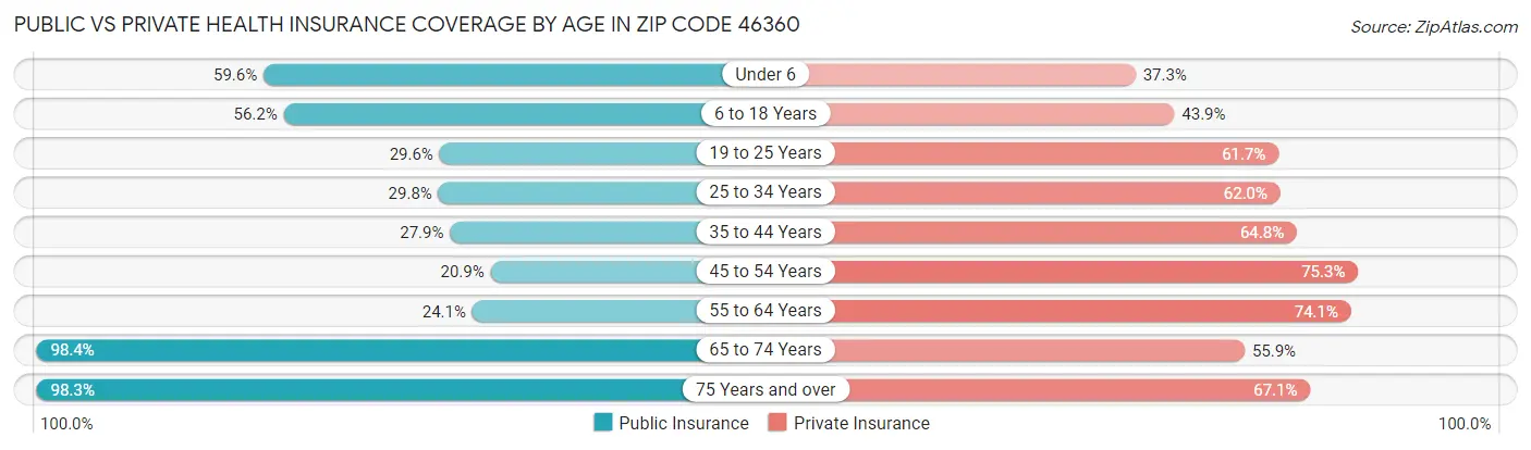 Public vs Private Health Insurance Coverage by Age in Zip Code 46360