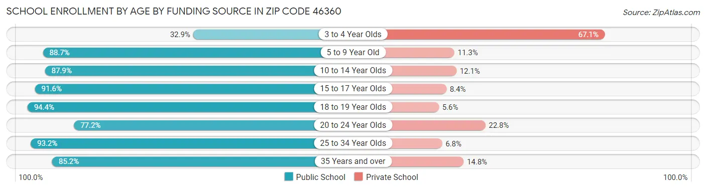 School Enrollment by Age by Funding Source in Zip Code 46360