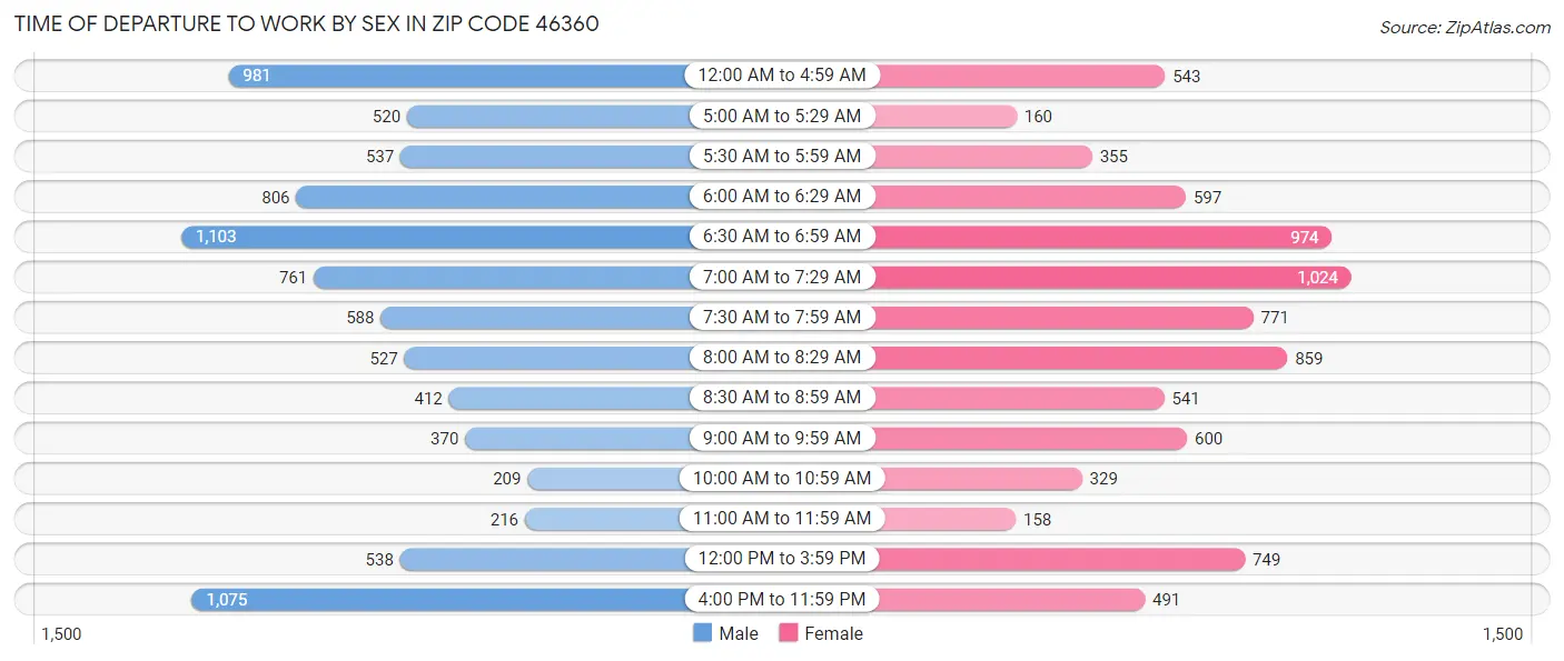 Time of Departure to Work by Sex in Zip Code 46360