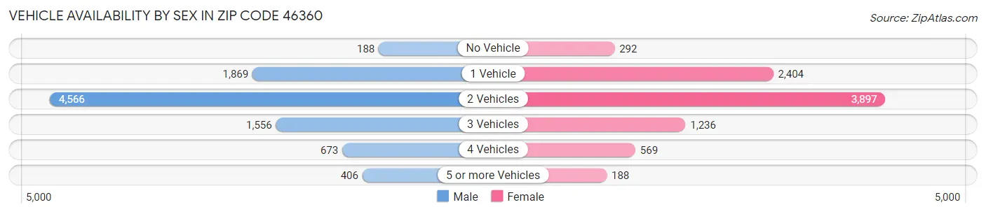 Vehicle Availability by Sex in Zip Code 46360