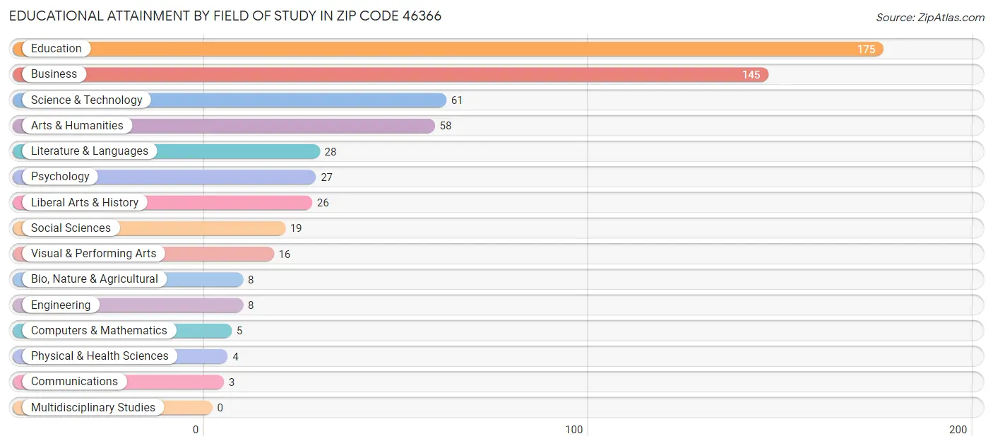 Educational Attainment by Field of Study in Zip Code 46366