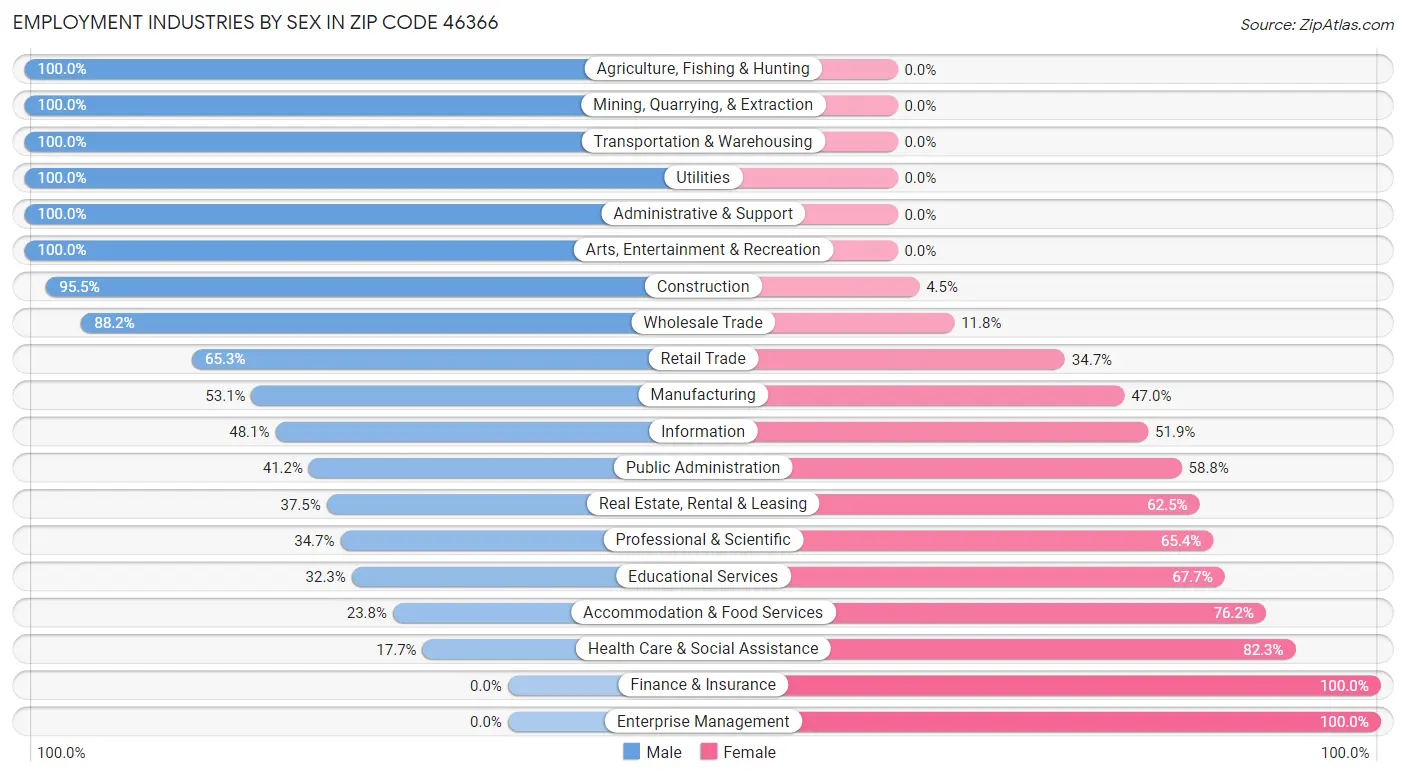 Employment Industries by Sex in Zip Code 46366