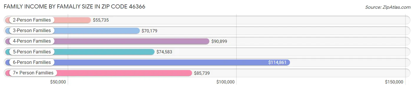 Family Income by Famaliy Size in Zip Code 46366