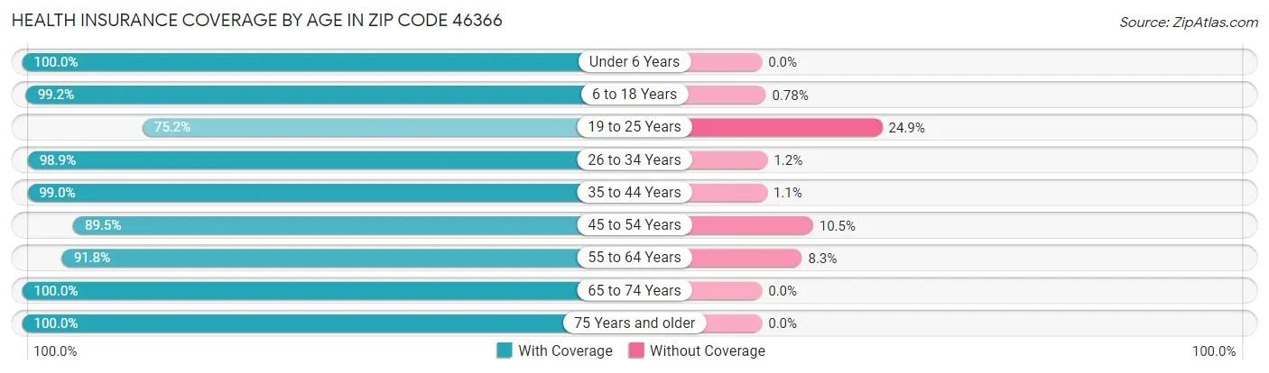 Health Insurance Coverage by Age in Zip Code 46366