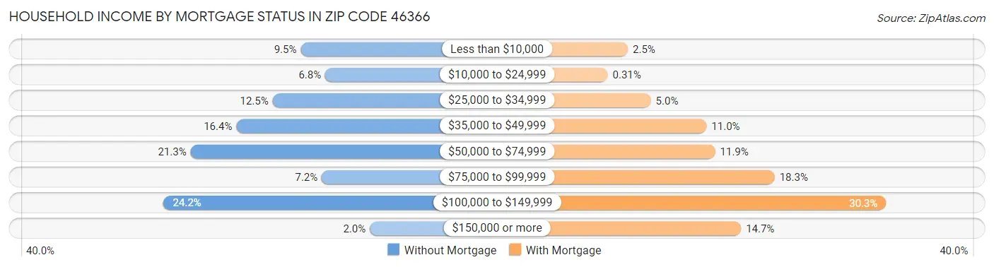 Household Income by Mortgage Status in Zip Code 46366
