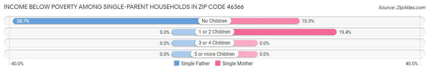 Income Below Poverty Among Single-Parent Households in Zip Code 46366