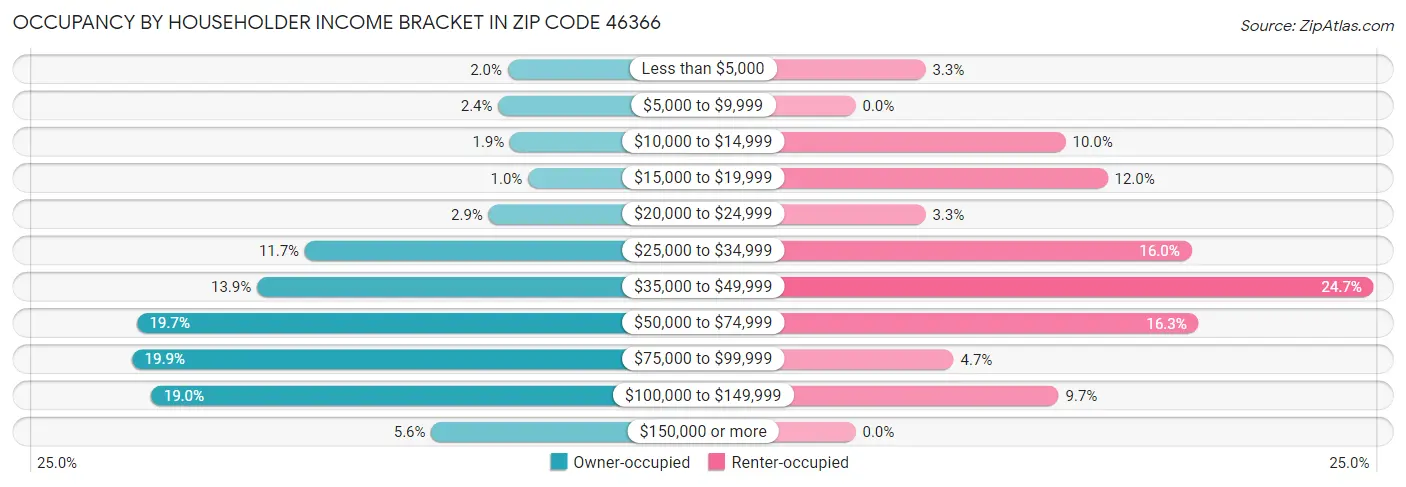 Occupancy by Householder Income Bracket in Zip Code 46366