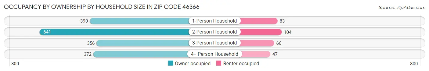 Occupancy by Ownership by Household Size in Zip Code 46366