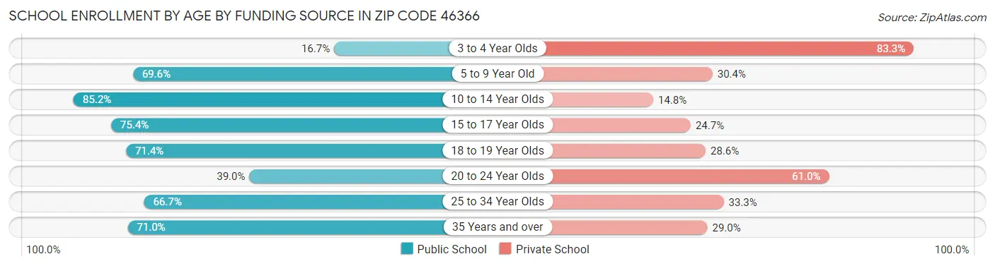 School Enrollment by Age by Funding Source in Zip Code 46366